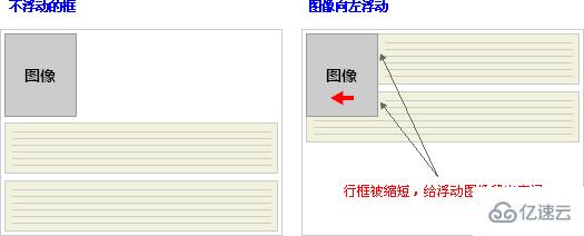 css中行框和清理的示例分析