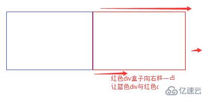 css中怎么设置div向右偏移