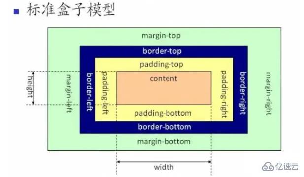 css标准盒子模型是什么