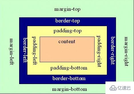 CSS中盒子模型的示例分析