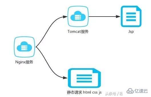 Web技术整体架构是什么