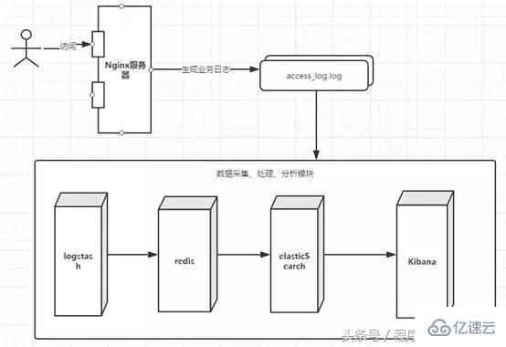 Web技术整体架构是什么