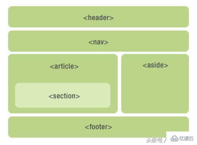 HTML5新语义化标签如何使用