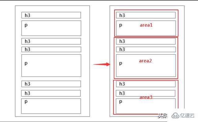 HTML+CSS如何合理运用div标签