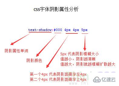 css中的text-shadow字体投影属性样式怎么用