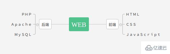 web是怎么樣組成的