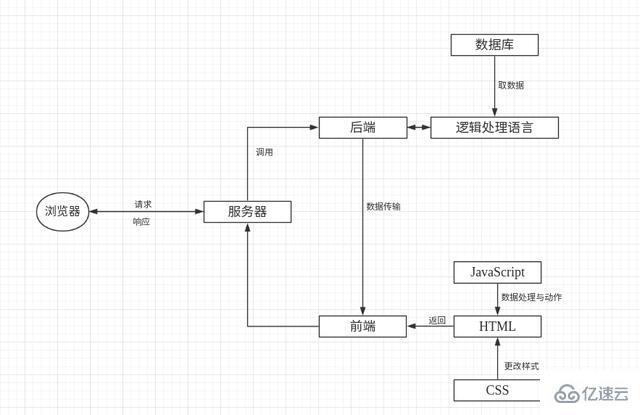 web是怎么样组成的