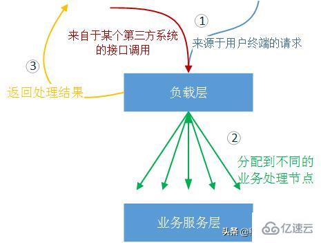 标准Web系统的架构分层实例分析