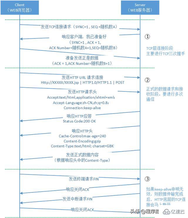 标准Web系统的架构分层实例分析