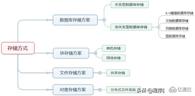 标准Web系统的架构分层实例分析