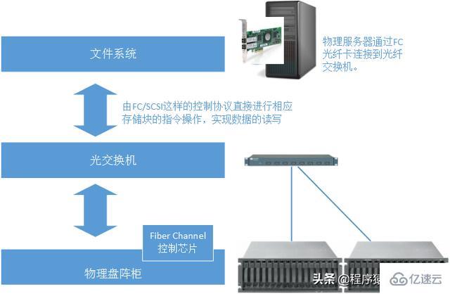 标准Web系统的架构分层实例分析