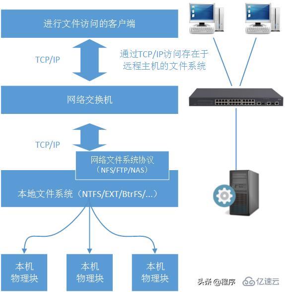 标准Web系统的架构分层实例分析