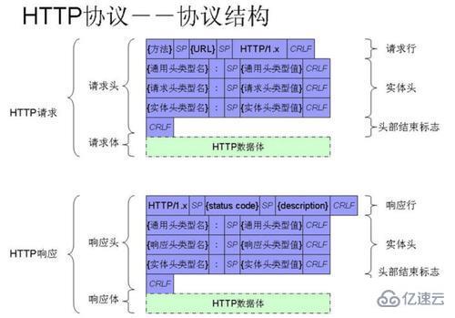 HTTP協(xié)議實(shí)例分析