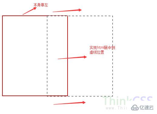 css+div如何实现整个html居中