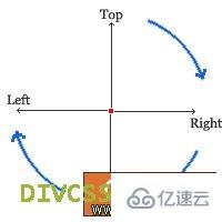 css怎么设置所有margin属性