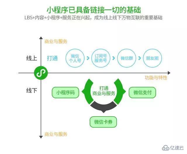 小程序开发定制的方法