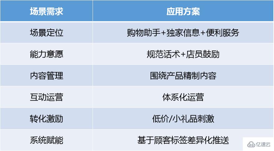 如何提升小程序的流量