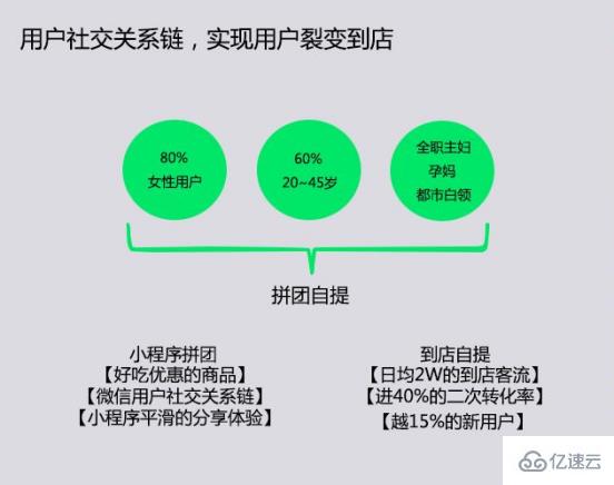 微信小程序拼团系统有哪些优点