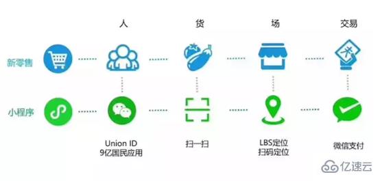 小程序的应用有哪些