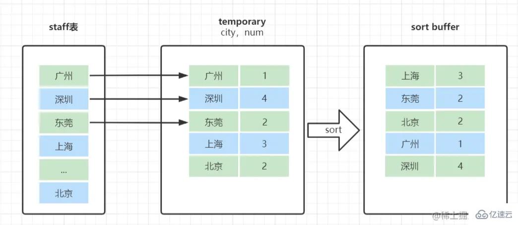 MySql中如何用group by