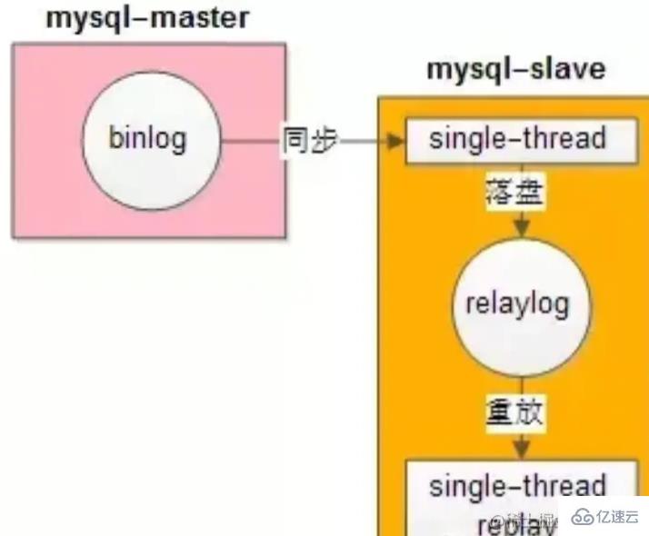 MySQL主从延时的处理方法是什么