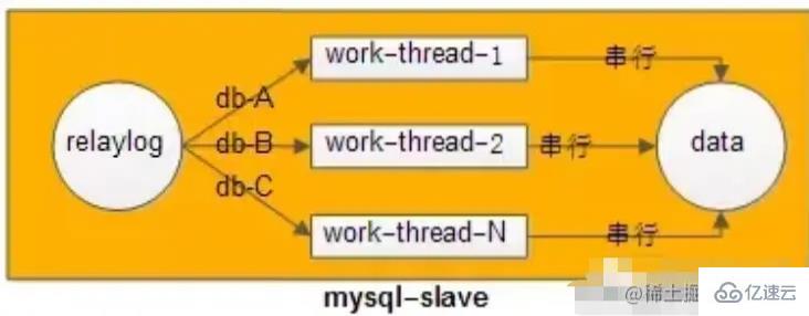 MySQL主从延时的处理方法是什么