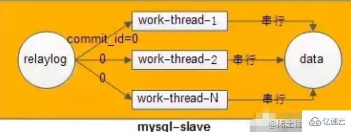 MySQL主从延时的处理方法是什么