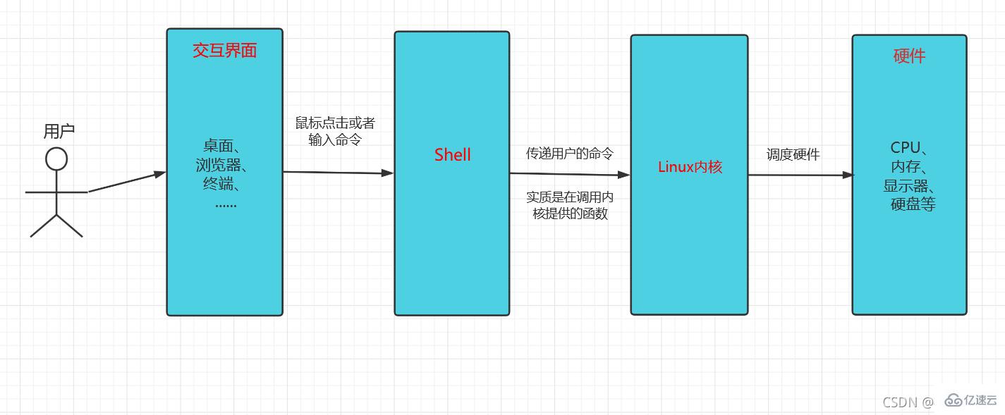 Linux系统中Shell编程的示例分析