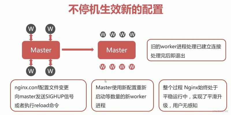 nginx平滑重启和平滑升级的方法是什么