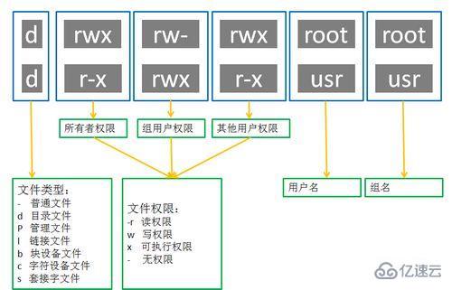 linux文件权限怎么修改