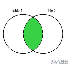 SQL的内连接和外连接怎么用