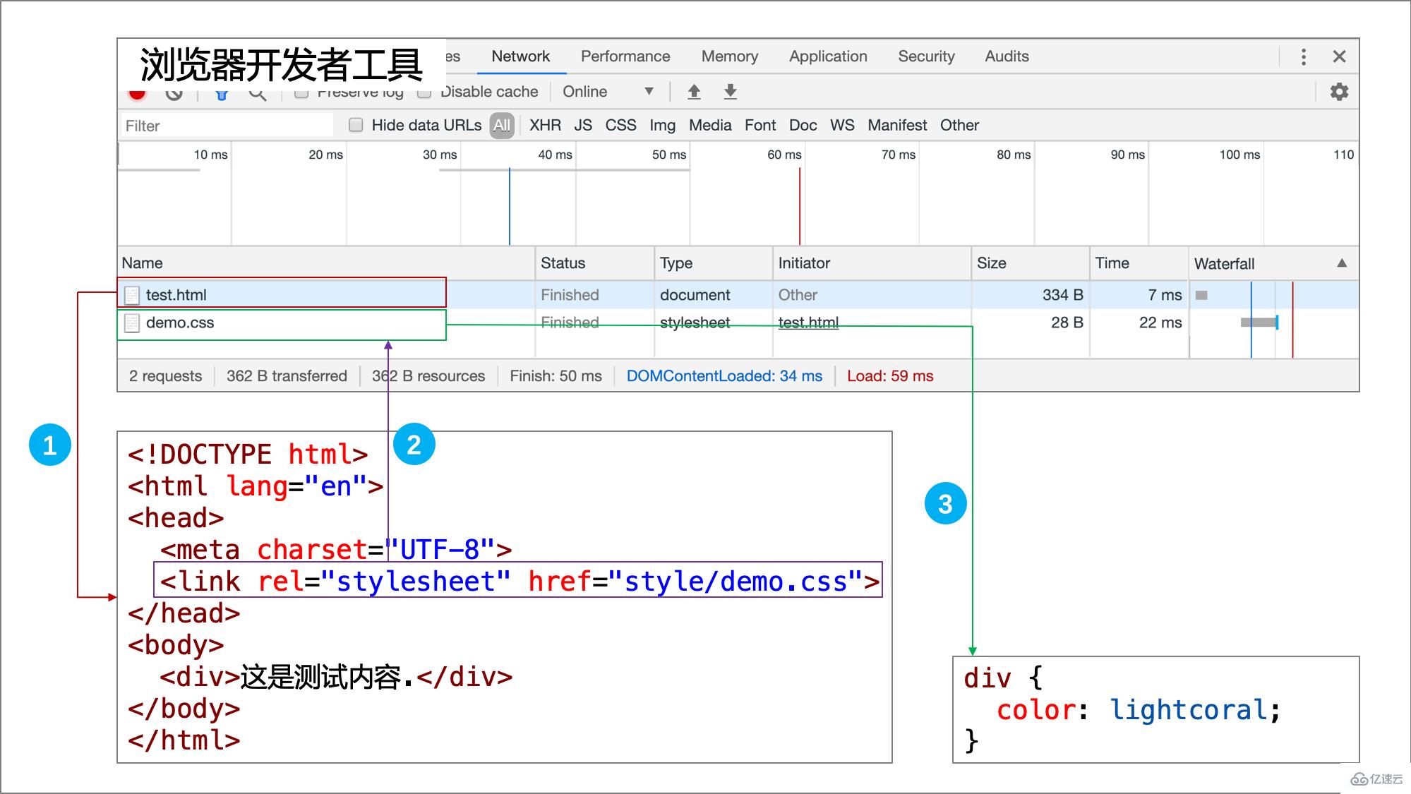 怎么使用CSS