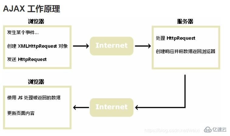 AJAX的基本使用方法是什么