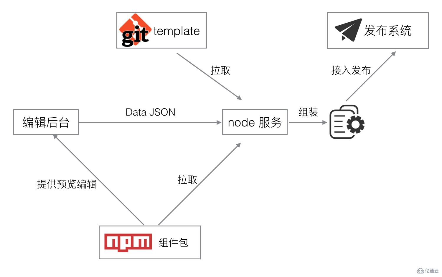 javascript怎么实现页面生成器