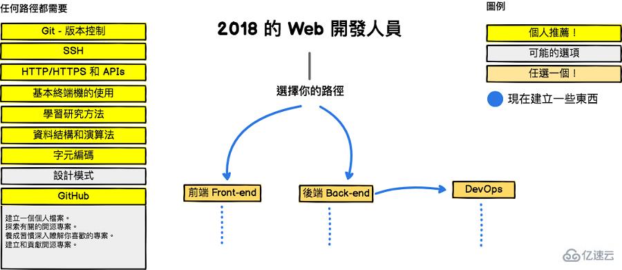 Web开发如何学习