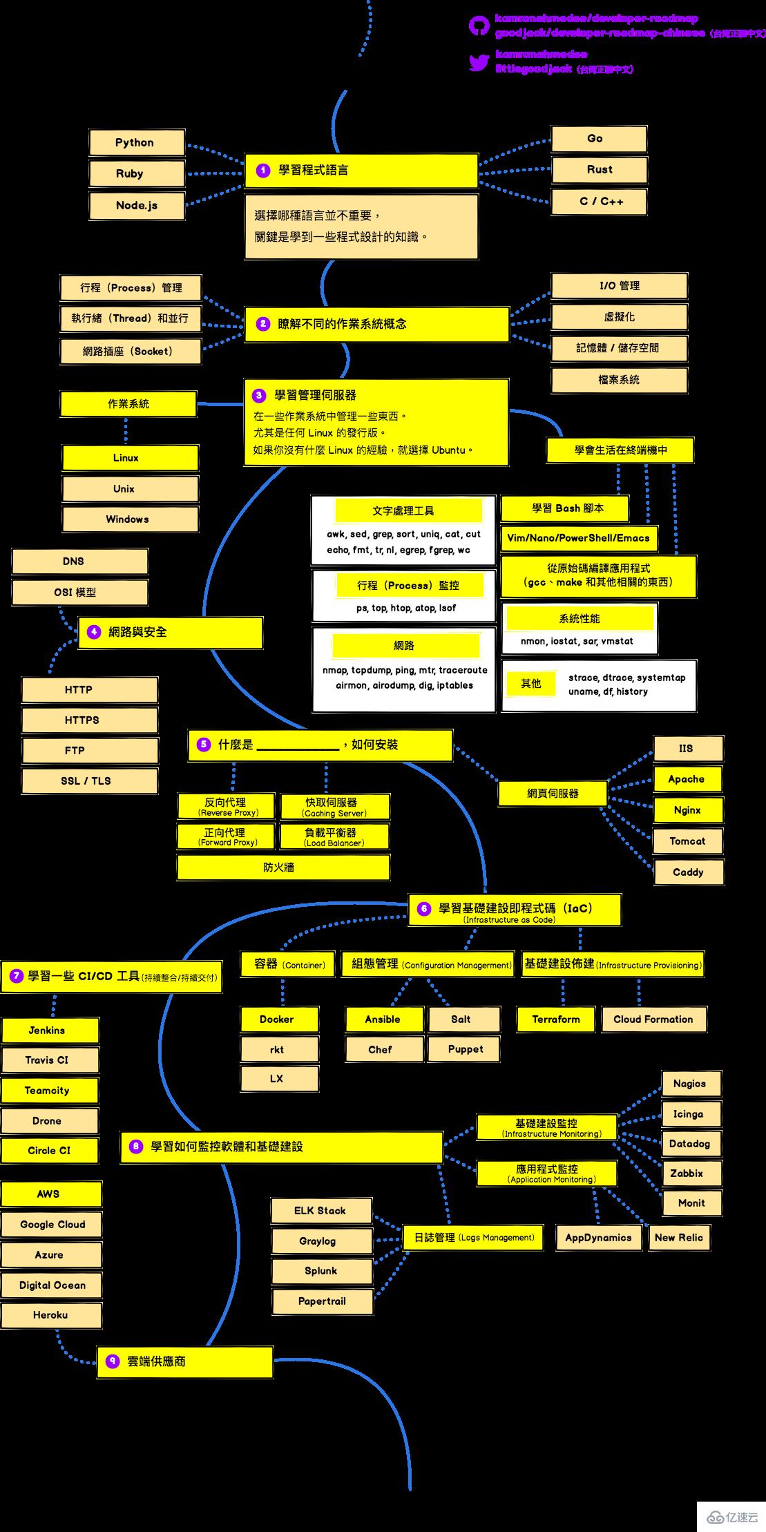 Web开发如何学习