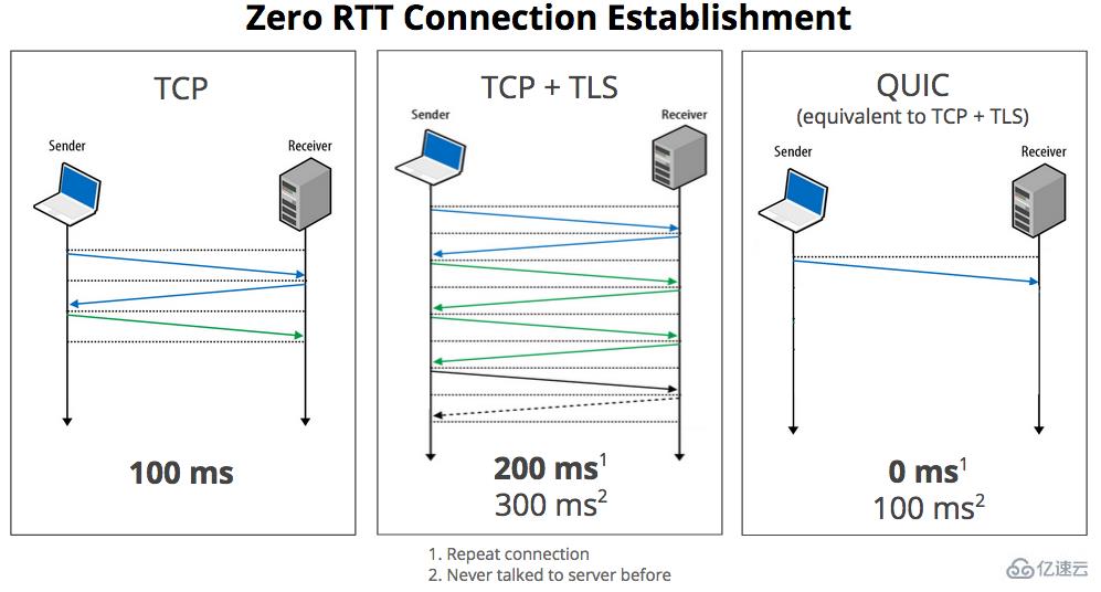 UDP有时比TCP更有优势的原因是什么
