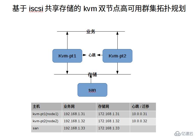 如何通過ISCSI共享存儲部署KVM高可用群集