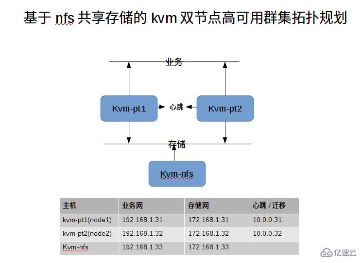 如何通过NFS共享存储部署KVM双节点高可用群集