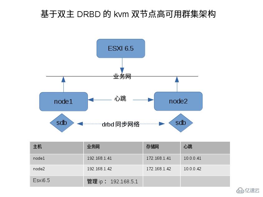 如何通過(guò)雙主DRBD配置KVM雙節(jié)點(diǎn)高可用群集