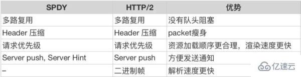 HTTP3的知識點有哪些