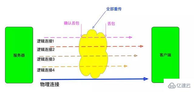 HTTP3的知識點有哪些