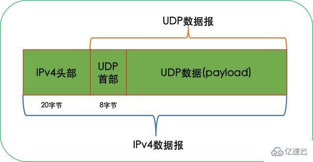 使用UDP的應(yīng)用程序如何實現(xiàn)可靠傳輸