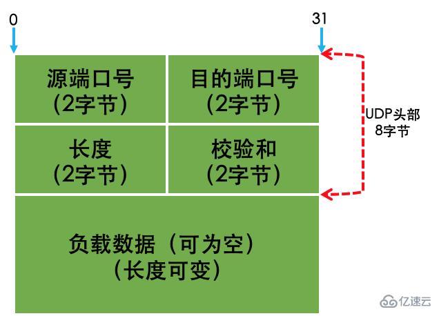 使用UDP的应用程序如何实现可靠传输