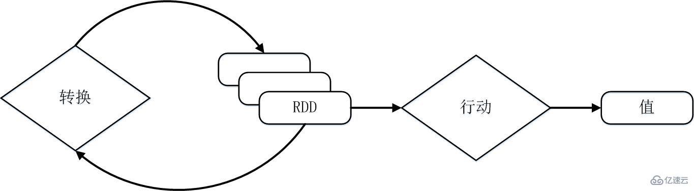 RDD运行机制是什么