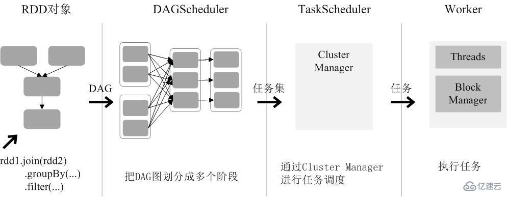 RDD运行机制是什么