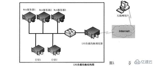 服务器与客户端负载均衡的方法