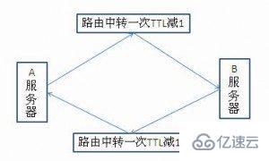 ping ,time,TTL的概念是什么