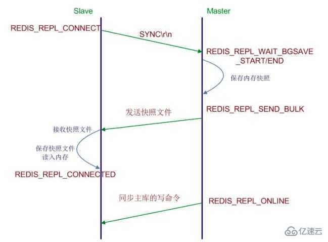 Redis主從技術(shù)的示例分析