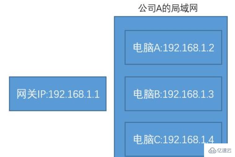 互联网中公网IP、内网IP和NAT转换的示例分析